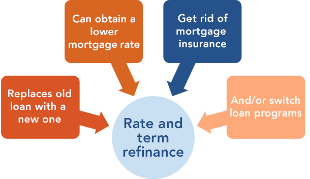 Academy Mortgage Yuma - Rate and Term Refinance